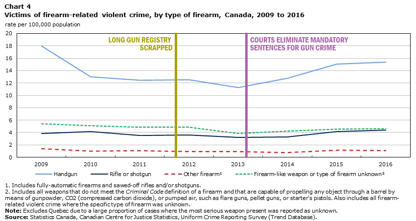 Did Lower Sentences for Criminals Cause the Spike in Toronto’s Gun Violence?